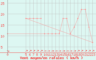 Courbe de la force du vent pour Vladeasa Mountain