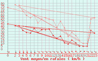 Courbe de la force du vent pour Perpignan (66)