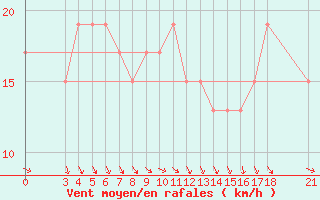 Courbe de la force du vent pour Passo Rolle