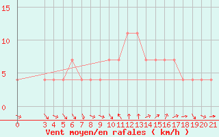 Courbe de la force du vent pour Podgorica-Grad