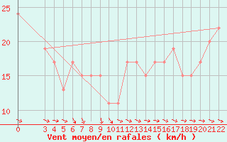 Courbe de la force du vent pour Ponza