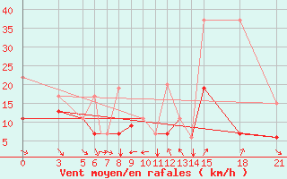 Courbe de la force du vent pour Afyon