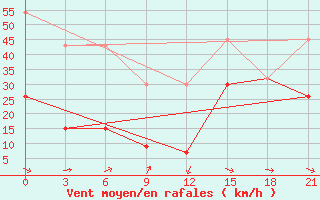 Courbe de la force du vent pour Kahramanmaras