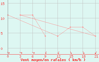 Courbe de la force du vent pour Vozega