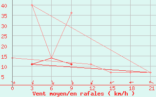 Courbe de la force du vent pour Jangi-Jugan