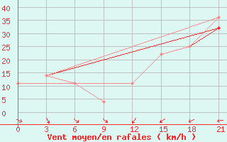 Courbe de la force du vent pour Vaida Guba Bay