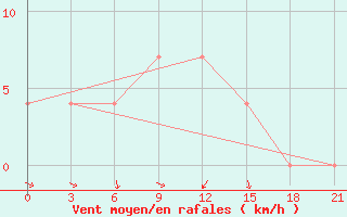 Courbe de la force du vent pour Kojnas