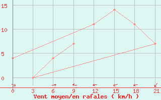 Courbe de la force du vent pour Surskoe