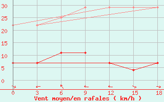 Courbe de la force du vent pour Ruian