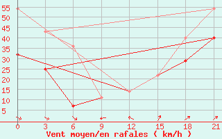 Courbe de la force du vent pour Varandey