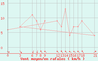 Courbe de la force du vent pour Passo Rolle