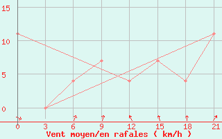 Courbe de la force du vent pour Jarensk