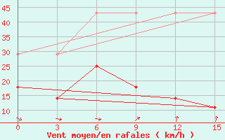 Courbe de la force du vent pour Fujin