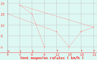 Courbe de la force du vent pour H-5