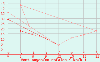 Courbe de la force du vent pour Zizgin