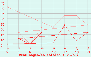 Courbe de la force du vent pour Monastir-Skanes