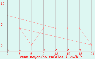 Courbe de la force du vent pour Kazanskaja