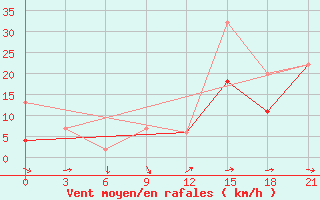 Courbe de la force du vent pour Beja / B. Aerea