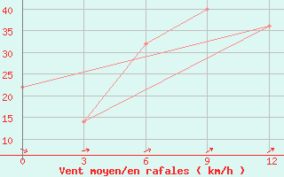 Courbe de la force du vent pour Kajrakkumskoe Vodohranilishche