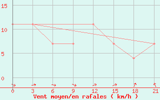 Courbe de la force du vent pour Vozega