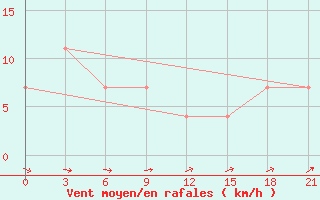 Courbe de la force du vent pour Gajny