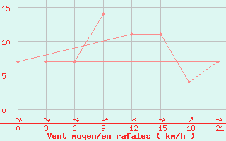 Courbe de la force du vent pour Kursk