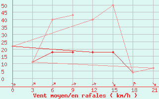 Courbe de la force du vent pour Kudymkar