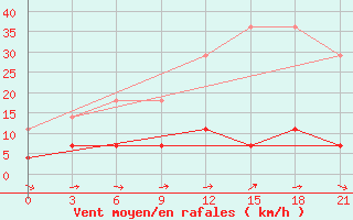 Courbe de la force du vent pour Niznij Novgorod