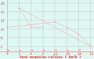 Courbe de la force du vent pour L