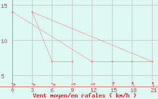 Courbe de la force du vent pour Rostov