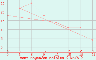 Courbe de la force du vent pour Sarny