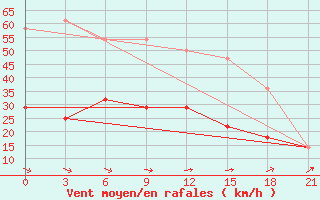 Courbe de la force du vent pour Krasnyj Kut