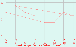 Courbe de la force du vent pour Fort Vermilion