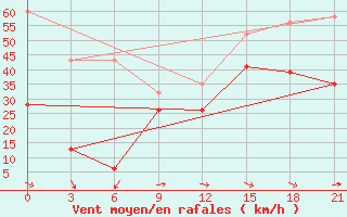 Courbe de la force du vent pour Kahramanmaras