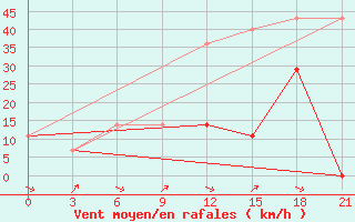 Courbe de la force du vent pour Elan