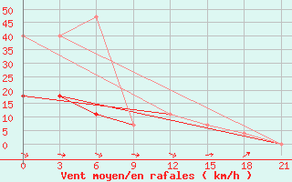 Courbe de la force du vent pour Ivdel