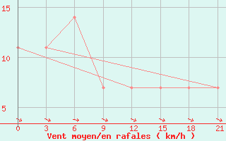 Courbe de la force du vent pour Vel