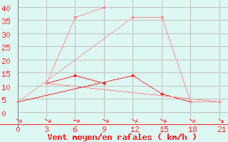 Courbe de la force du vent pour Medvezegorsk