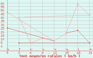 Courbe de la force du vent pour Kyzyl