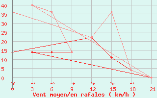 Courbe de la force du vent pour Sura