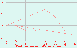 Courbe de la force du vent pour Sallum Plateau