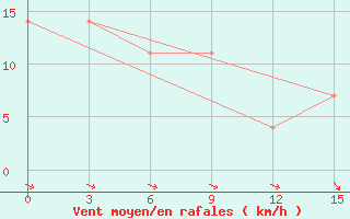 Courbe de la force du vent pour Kankunskiy