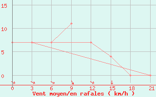 Courbe de la force du vent pour Gus