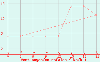 Courbe de la force du vent pour Muzi