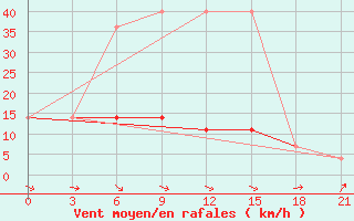 Courbe de la force du vent pour Oktjabr