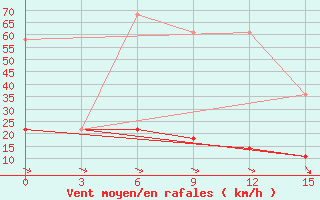 Courbe de la force du vent pour Zamokta