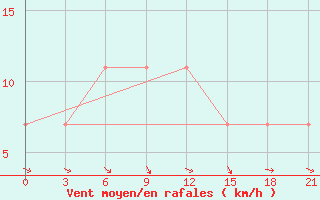 Courbe de la force du vent pour Mar