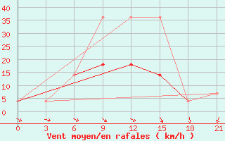 Courbe de la force du vent pour Pacelma