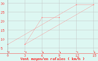 Courbe de la force du vent pour Oktemberyan