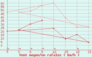 Courbe de la force du vent pour Athinai Airport